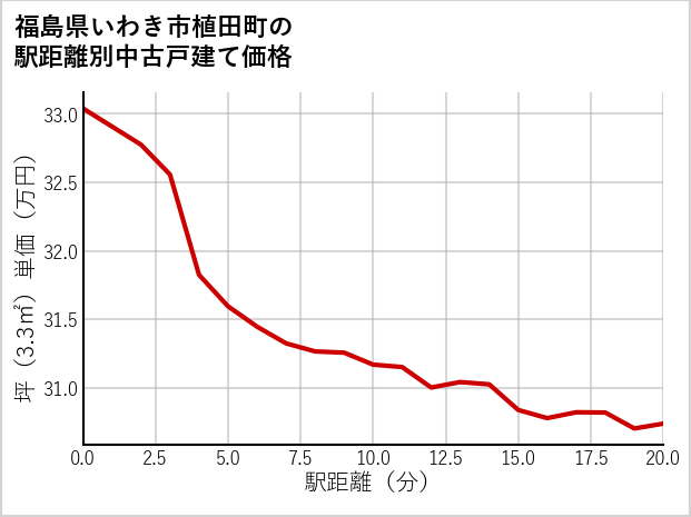 福島県いわき市植田町の徒歩距離別の中古戸建て坪単価