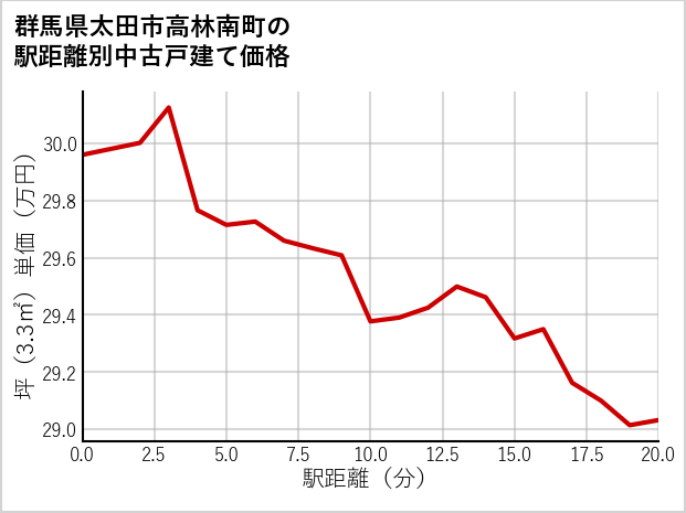 群馬県太田市高林南町の徒歩距離別の中古戸建て坪単価