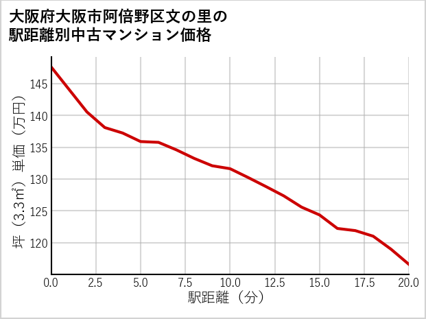 大阪府大阪市阿倍野区文の里の徒歩距離別の中古マンション坪単価