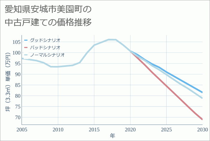 愛知県安城市美園町の中古戸建て価格推移