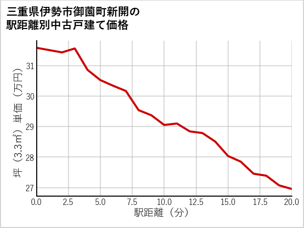 三重県伊勢市御薗町新開の徒歩距離別の中古戸建て坪単価