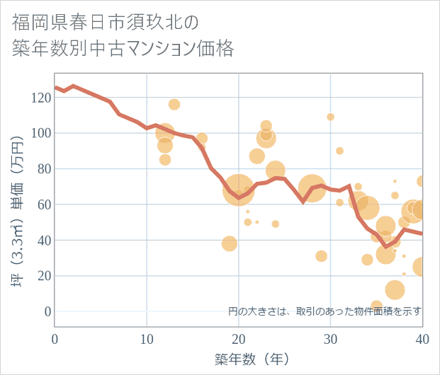 福岡県春日市須玖北の築年数別の中古マンション坪単価