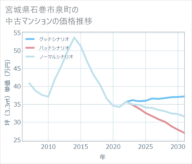 宮城県石巻市泉町の中古マンション価格推移