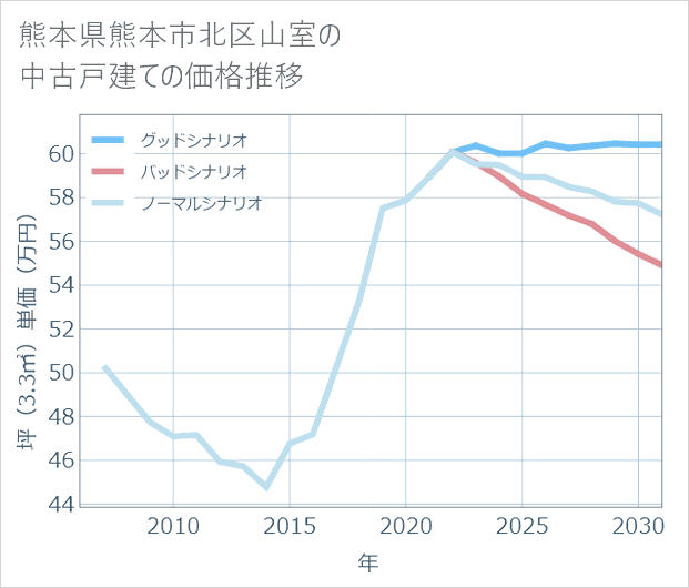 熊本県熊本市北区山室の中古戸建て価格推移