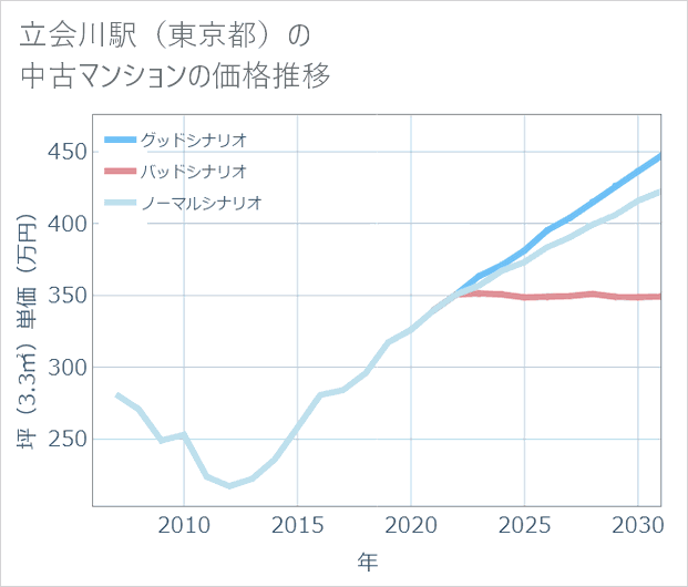 立会川駅(東京都)の中古マンション価格推移