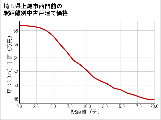埼玉県上尾市西門前の徒歩距離別の中古戸建て坪単価