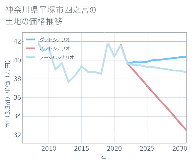 神奈川県平塚市四之宮の土地価格推移
