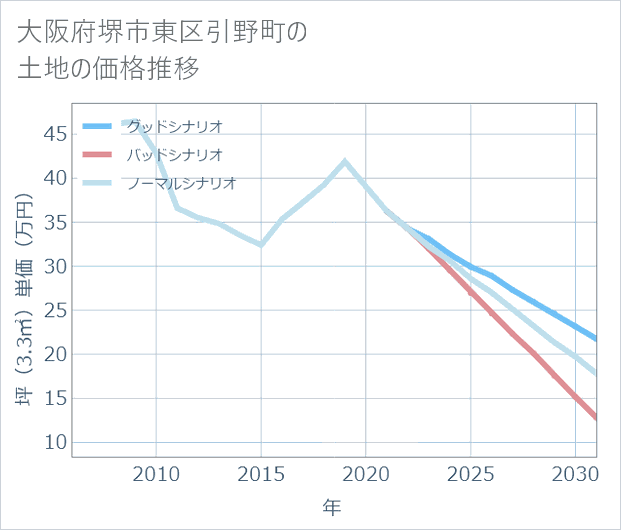 大阪府堺市東区引野町の土地価格推移