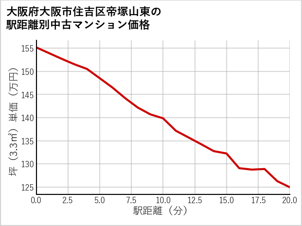 大阪府大阪市住吉区帝塚山東の徒歩距離別の中古マンション坪単価