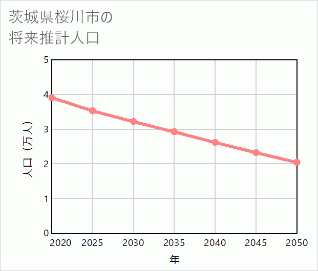 桜川市の将来推計人口