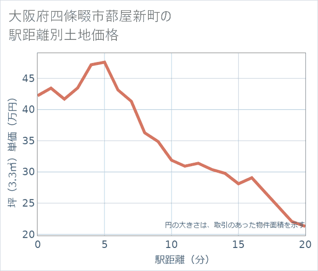 大阪府四條畷市蔀屋新町の徒歩距離別の土地坪単価