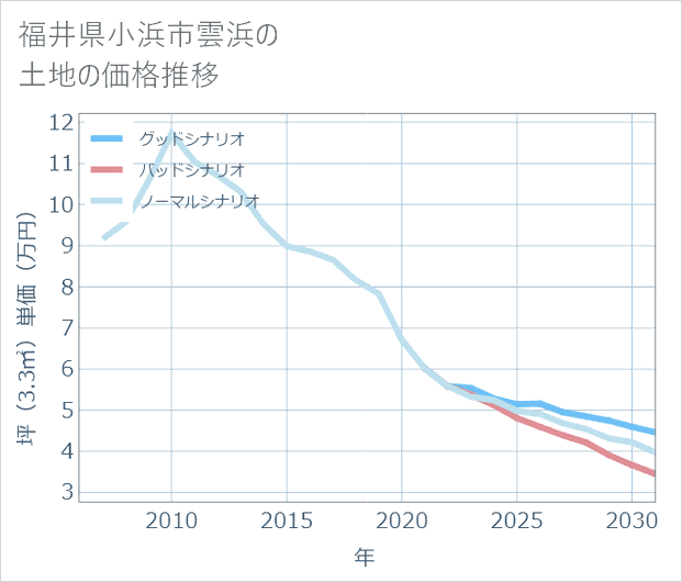 福井県小浜市雲浜の土地価格推移