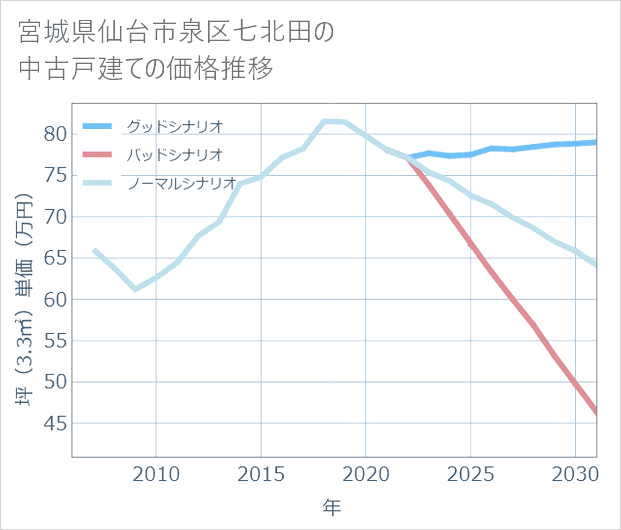 宮城県仙台市泉区七北田の中古戸建て価格推移