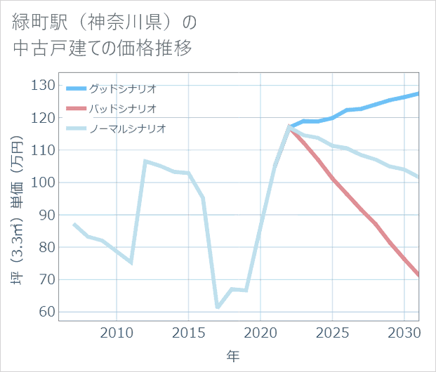 緑町駅(神奈川県)の中古戸建て価格推移