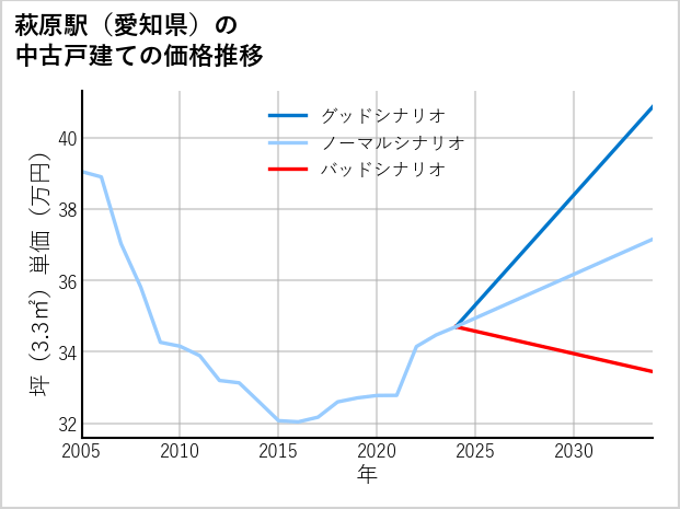 萩原駅（愛知県）の中古戸建て価格推移