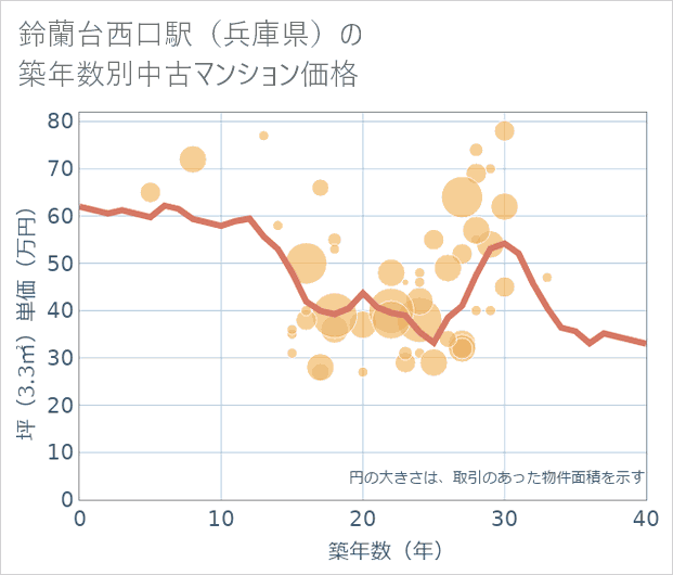 鈴蘭台西口駅(兵庫県)の築年数別の中古マンション坪単価