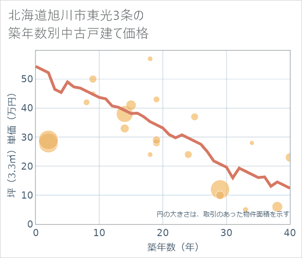 北海道旭川市東光3条の築年数別の中古戸建て坪単価