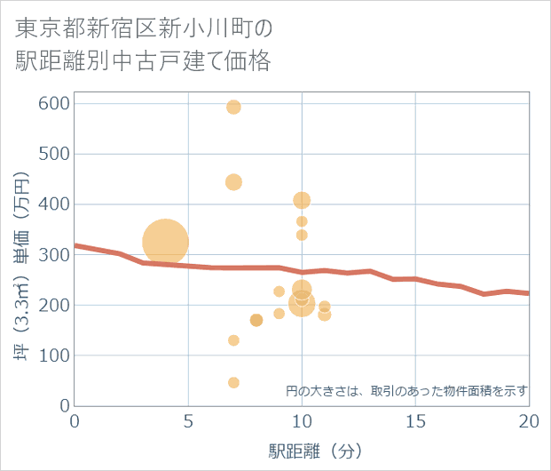 東京都新宿区新小川町の徒歩距離別の中古戸建て坪単価