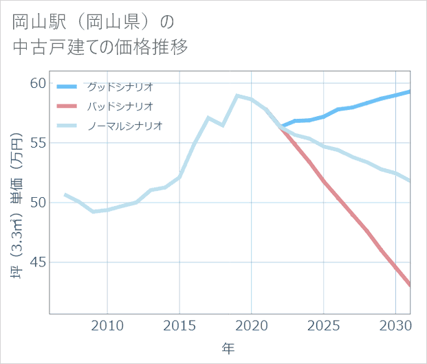 岡山駅(岡山県)の中古戸建て価格推移