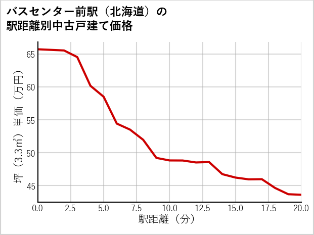 バスセンター前駅（北海道）の徒歩距離別の中古戸建て坪単価