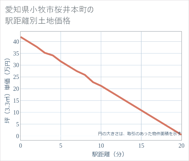 愛知県小牧市桜井本町の徒歩距離別の土地坪単価