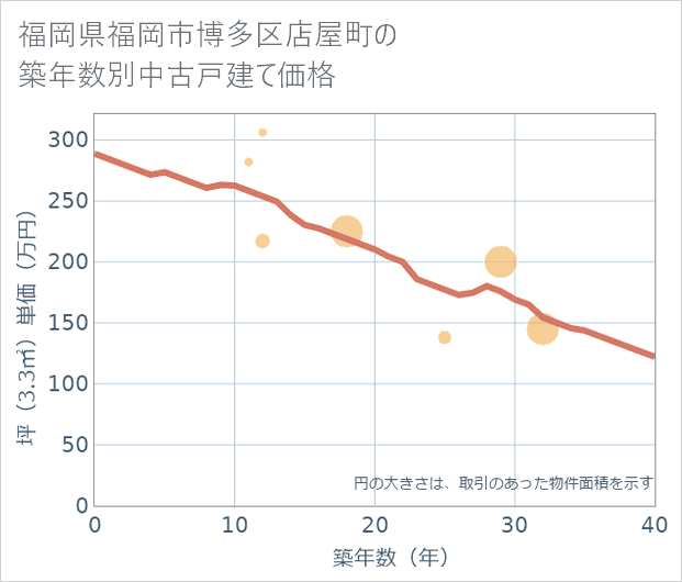 福岡県福岡市博多区店屋町の築年数別の中古戸建て坪単価