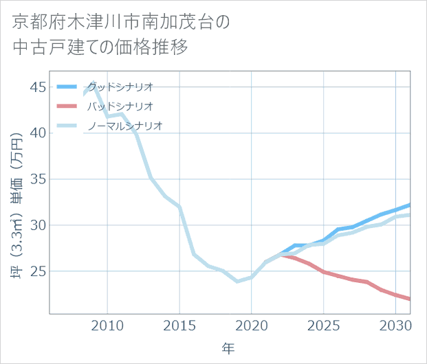京都府木津川市南加茂台の中古戸建て価格推移