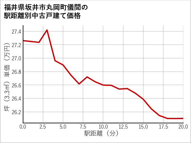 福井県坂井市丸岡町儀間の徒歩距離別の中古戸建て坪単価
