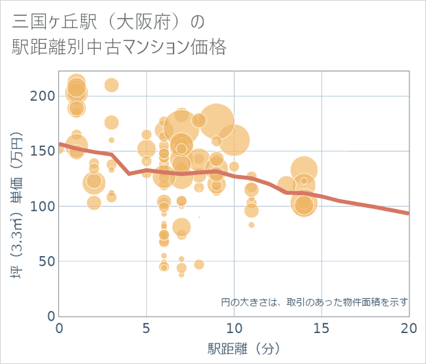 三国ケ丘駅(大阪府)の徒歩距離別の中古マンション坪単価