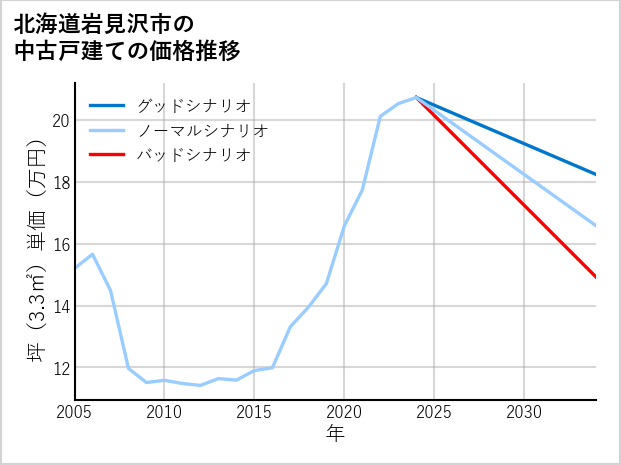 北海道岩見沢市の中古戸建て価格推移