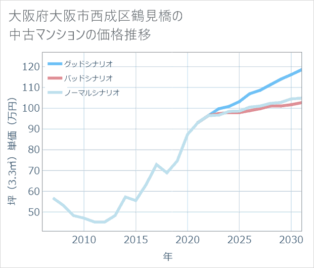 大阪府大阪市西成区鶴見橋の中古マンション価格推移