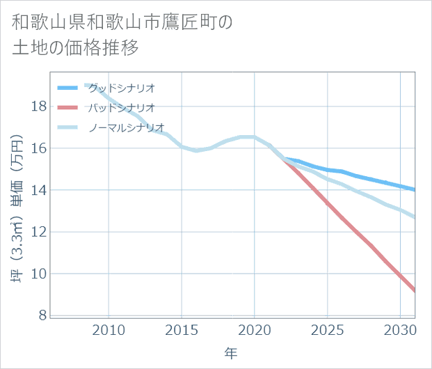 和歌山県和歌山市鷹匠町の土地価格推移