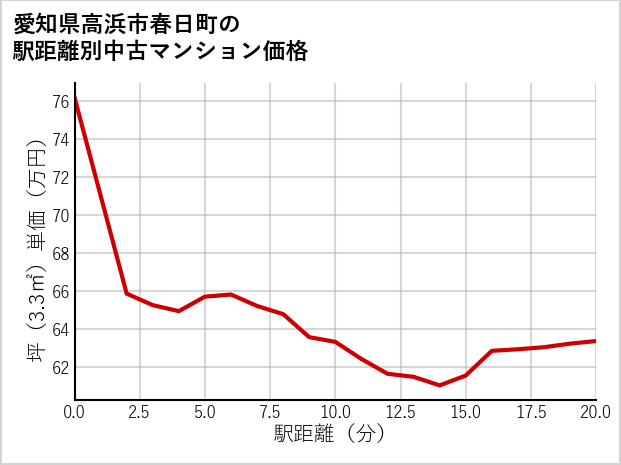 愛知県高浜市春日町の徒歩距離別の中古マンション坪単価