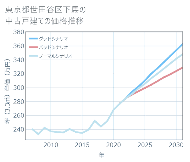 東京都世田谷区下馬の中古戸建て価格推移