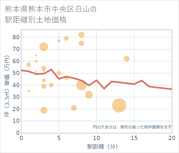 熊本県熊本市中央区白山の徒歩距離別の土地坪単価