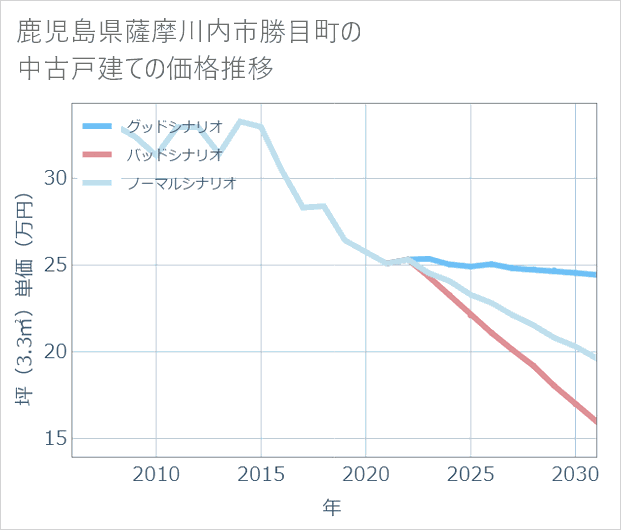 鹿児島県薩摩川内市勝目町の中古戸建て価格推移
