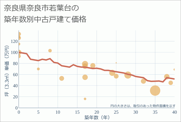 奈良県奈良市若葉台の築年数別の中古戸建て坪単価