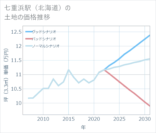 七重浜駅(北海道)の土地価格推移
