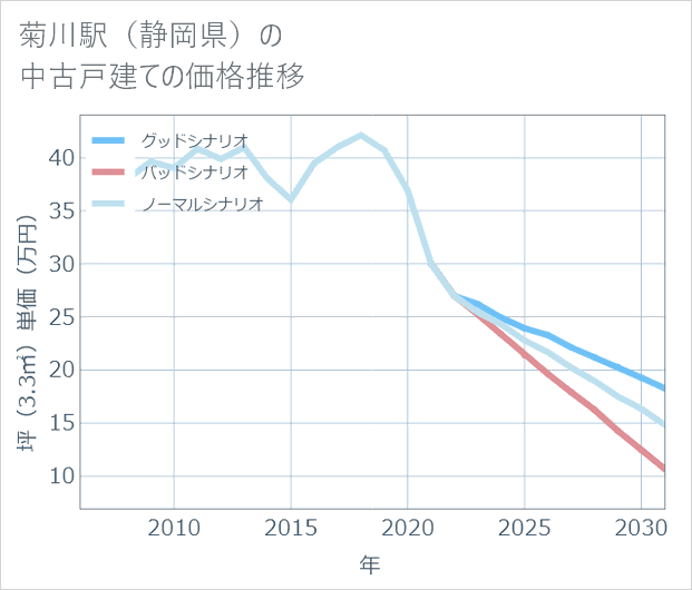 菊川駅(静岡県)の中古戸建て価格推移