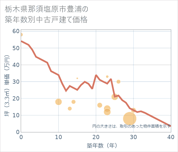 栃木県那須塩原市豊浦の築年数別の中古戸建て坪単価