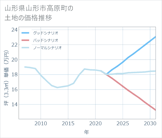 山形県山形市高原町の土地価格推移