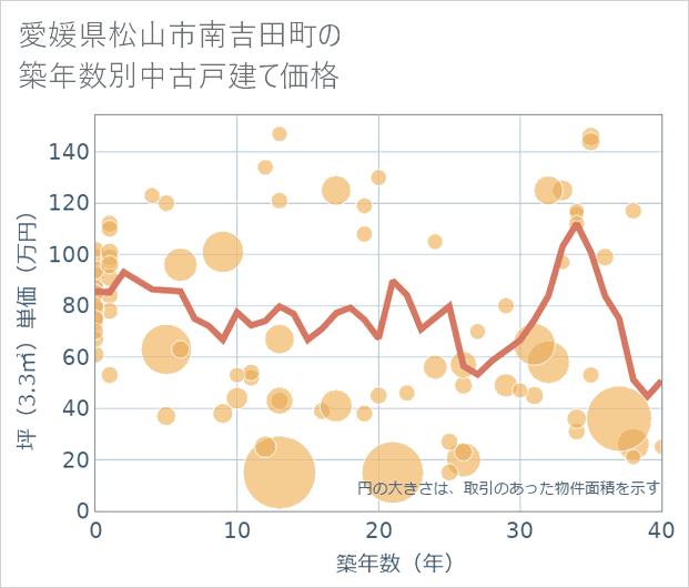 愛媛県松山市南吉田町の築年数別の中古戸建て坪単価