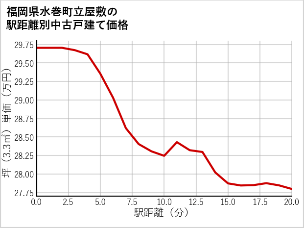 福岡県水巻町立屋敷の徒歩距離別の中古戸建て坪単価