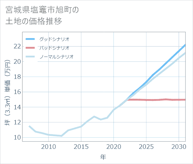 宮城県塩竈市旭町の土地価格推移