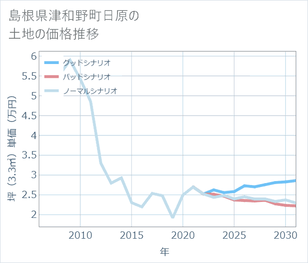 島根県津和野町日原の土地価格推移