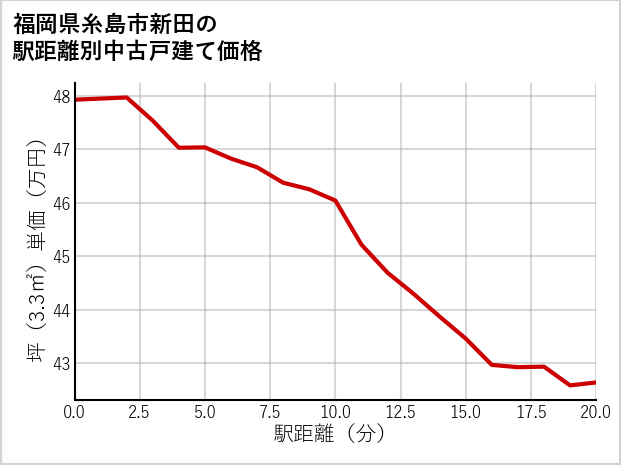 福岡県糸島市新田の徒歩距離別の中古戸建て坪単価