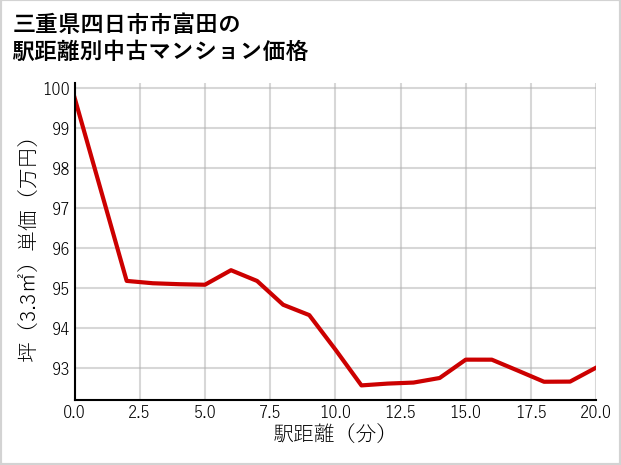 三重県四日市市富田の徒歩距離別の中古マンション坪単価