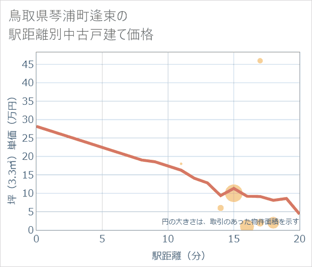 鳥取県琴浦町逢束の徒歩距離別の中古戸建て坪単価