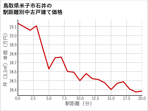 鳥取県米子市石井の徒歩距離別の中古戸建て坪単価