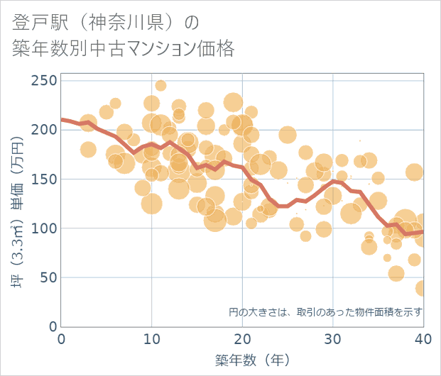 登戸駅(神奈川県)の築年数別の中古マンション坪単価